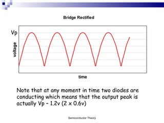 Vp Note that at any moment in time two diodes are conducting which means that the output peak is actually Vp – 1.2v (2 x 0.6v) Semiconductor Theory 