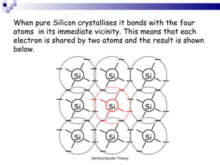 When pure Silicon crystallises it bonds with the four atoms  in its immediate vicinity. This means that each electron is shared by two atoms and the result is shown below. Semiconductor Theory Si Si Si Si Si Si Si Si Si 
