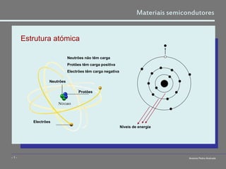 Estrutura atómica
Materiais semicondutores
- 1 - António Pedro Andrade
Electrões
Protões
Neutrões
Neutrões não têm carga
Protões têm carga positiva
Electrões têm carga negativa
Níveis de energia
 