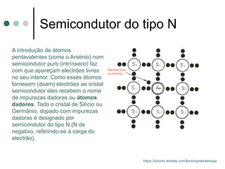 Semicondutor do tipo N
A introdução de átomos
pentavalentes (como o Arsénio) num
semicondutor puro (intrínseco) faz
com que apareçam electrões livres
no seu interior. Como esses átomos
fornecem (doam) electrões ao cristal
semicondutor eles recebem o nome
de impurezas dadoras ou átomos
dadores. Todo o cristal de Silício ou
Germânio, dopado com impurezas
dadoras é designado por
semicondutor do tipo N (N de
negativo, referindo-se à carga do
electrão).
Electrão livre
do Arsénio
https://lucinio.wixsite.com/lucinioprezaaraujo
 