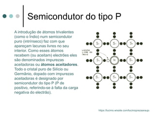 Semicondutor do tipo P
A introdução de átomos trivalentes
(como o Índio) num semicondutor
puro (intrínseco) faz com que
apareçam lacunas livres no seu
interior. Como esses átomos
recebem (ou aceitam) electrões eles
são denominados impurezas
aceitadoras ou átomos aceitadores.
Todo o cristal puro de Silício ou
Germânio, dopado com impurezas
aceitadoras é designado por
semicondutor do tipo P (P de
positivo, referindo-se à falta da carga
negativa do electrão).
https://lucinio.wixsite.com/lucinioprezaaraujo
 