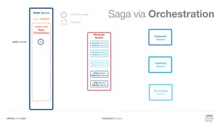 #WISSENTEILEN
Saga via Orchestration
 