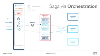 #WISSENTEILEN
Saga via Orchestration
 