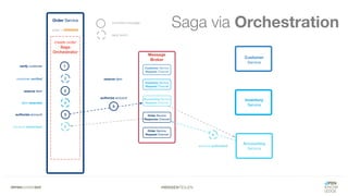 #WISSENTEILEN
Saga via Orchestration
 
