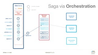 #WISSENTEILEN
Saga via Orchestration
 