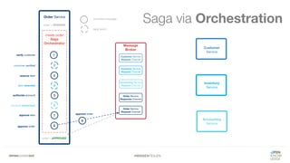 #WISSENTEILEN
Saga via Orchestration
 