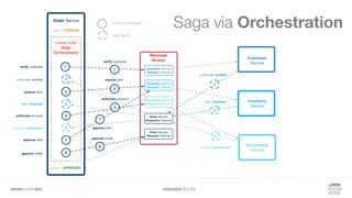 #WISSENTEILEN
Saga via Orchestration
 
