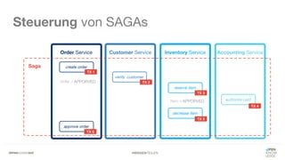 #WISSENTEILEN
Steuerung von SAGAs
TX 1
TX 2
TX 3
TX 4
TX 5
TX 6
order = PENDING
item = PENDINGAPPORVED
APPORVED
 