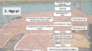 3. Nga-pi
Collection of Raw
Materials
Cleaning
Sun Drying (for 1
day)
Sun drying (for 1day)
Threshing by feet
Threshing for 6 times in wooden
mortar (with 2-2.5% salt)
Shaping
Wrap with mos leaves
Packing in split bamboo basket
Threshing by feet
Store
Threshing for 6 times in wooden
mortar
Scheme for The Preparation of Nga-pi
 