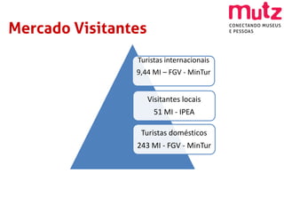 Mercado Visitantes
                Turistas internacionais
                9,44 MI – FGV - MinTur


                     Visitantes locais
                       51 MI - IPEA

                 Turistas domésticos
                243 MI - FGV - MinTur
 