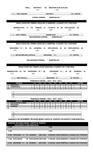 FINAL.- RAPTOR´S. VS. BROTHER´S DE OJITLAN.
( 1 ) ( 2 )
JUVENIL FEMENIL “ SEMIFINALES “
RESULTADOS DEL PRIMER JUEGO DE LA SEMIFINAL A GANAR 2 DE 3 PARTIDOS
MANBACITAS.- 31 VS. TRIQUIS.- 21; LYCAN´S.- 34 VS. EXPLOSIVAS.- 20;
( 1 ) ( 4 ) ( 2 ) ( 3 )
SECUNDARIAS VARONIL. “ SEMIFINALES “
RESULTADOS DEL PRIMER JUEGO DE LA SEMIFINAL A GANAR 2 DE 3 PARTIDOS.
DRAGONES “ A “.- 39. VS. JACMOSA.- 21; EXPLOSIVOS.- 20. VS. PAPALOAPAN.- 45;
( 1 ) ( 4 ) ( 2 ) ( 3 )
SECUNDARIAS FEMENIL. “ SEMIFINALES “
RESULTADOS DEL PRIMER JUEGO SEMIFINAL A GANAR 2 DE 3 PARTIDOS.
MANBACITAS.- 63 VS. DRAGONES “ B “.- 28; DRAGONES “ A “ .- 36 VS. JACMOSA.- 16;
( 1 ) ( 4 ) ( 2 ) ( 3 )
PRIMARIAS VARONIL ( 2014 – 2015 - 2016 ).
EQUIPOS J.J. J.G. J.P. P.A. P.C. D.P. DF. P.I. PUNTOS.
1.- DRAGONES. 0 0 0 0 0 0 0 0 0
2.- COMBINADOS. 0 0 0 0 0 0 0 0 0
3.- 0 0 0 0 0 0 0 0 0
PRIMARIAS FEMENIL. ( 2014 – 2015 – 2016 ).
EQUIPOS J.J. J.G. J.P. P.A. P.C. D.P. DF. P.I. PUNTOS.
1.- PAPALOAPAN TITANES 0 0 0 0 0 0 0 0 0
2.- DRAGONES. 0 0 0 0 0 0 0 0 0
3.- JACMOSA. 0 0 0 0 0 0 0 0 0
4.- 0 0 0 0 0 0 0 0 0
SABADO 6 DE DICIEMBRE TECHADO MURO JUNTO AL PUENTE COLGANTE A SAN BARTOLO.
CANCHA TECHADA MURO JUNTO AL PUENTE
COLGANTE A SAN BARTOLO.
8 AM. 8 AM.
9 AM. 9 AM.
10 AM. DRAGONES “ A “ VS. JACMOSA. (SEC-VAR) 10 AM.2DO. JUEGO SEMIFINAL A GANAR 2 DE 3 PARTIDOS
11 AM. EXPLOSIVOS. VS. PAPALOAPAN.(SEC-VAR) 11 AM.2DO. JUEGO SEMIFINAL A GANAR 2 DE 3 PARTIDOS
12 PM. DRAGONES “ A “. VS. JACMOSA. (SEC-FEM) 12 PM.2DO. JUEGO SEMIFINAL A GANAR 2 DE 3 PARTIDOS
+ 1.- TONY CANCINO. RAPTOR´S. 216 PUNTOS
+ 1.- HAITH PINEDA. MANBACITAS. 132 PUNTOS.
+ 1.- MATIAS EMILIANO CASTILLE DRAGONES “ A “. 174 PUNTOS.
+ 1.- YIRE CHAVALA. DRAGONES “ A “. 94 PUNTOS.
1.-
2.-
3.-
1.-
2.-
3.-
 