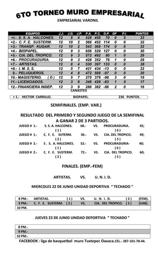 EMPRESARIAL VARONIL
CANASTEO
+ 1.- HECTOR CARRILLO. BIOPAPEL. 236 PUNTOS.
SEMIFINALES. (EMP. VAR.)
RESULTADO DEL PRIMERO Y SEGUNDO JUEGO DE LA SEMIFINAL
A GANAR 2 DE 3 PARTIDOS.
JUEGO # 1.- S. S. A. HALCONES. 68.- VS. PROCURADURIA. 45;
( 1 ) ( 6 )
JUEGO # 1.- C. F. E. SUTERM. 36.- VS. CIA. DEL TROPICO. 49;
( 2 ) ( 5 )
JUEGO # 2.- S . S. A. HALCONES. 52.- VS. PROCURADURIA- 40;
( 1 ) ( 6 )
JUEGO # 2.- C. F. E. SUSTERM. 72.- VS. CIA. DEL TROPICO. 60;
( 2 ) ( 5 )
FINALES. (EMP.-FEM)
ARTISTAS. VS. U. N. I. D.
MIERCOLES 22 DE JUNIO UNIDAD DEPORTIVA “ TECHADO “
JUEVES 23 DE JUNIO UNIDAD DEPORTIVA “ TECHADO ”
FACEBOOK : liga de basquetbol muro Tuxtepec Oaxaca.CEL.- 287-101-78-44.
EEQQUUIIPPOOSS JJ..JJ.. JJ..GG.. JJ..PP.. PP..AA.. PP..CC.. DD..PP.. DDFF PP..II.. PPUUNNTTOOSS
+I.- S. S. A. HALCONES. 1122 88 44 552288 445588 7700 00 55 3333
++22..-- C. F. E. SUSTERM. 1122 1100 22 556666 445522 111144 00 00 3322
++33..-- TTRRAANNSSPP.. KKUUGGAARR.. 1122 1100 22 554433 336699 117744 00 00 3322
++44..-- BBIIOOPPAAPPEELL.. 1122 99 33 665566 552299 112277 00 00 3300
++55..-- CCIIAA.. DDEELL TTRROOPPIICCOO.. 1122 99 33 557722 449922 8800 11 00 2299
++66..-- PROCURADURIA. 1122 99 33 442288 335522 7766 11 00 2299
++77..-- AARRTTIISSTTAASS.. 1122 88 44 553300 339977 113333 00 00 2288
++88..-- II.. MM.. SS.. SS.. 1122 55 77 442211 443344 --1133 00 00 2222
99..-- PELUQUEROS. 1122 44 88 447722 556699 --9977 00 00 2200
1100..-- MMAAGGIISSTTEERRIIOO.. ( D ) 1122 55 77 227755 337799 --9988 33 00 1199
1111..-- LLIICCEENNCCIIAADDOOSS.. 1122 33 99 334466 442299 --8833 11 00 1177
1122..-- FFIINNAANNCCIIEERRAA IINNDDEEPP.. 1122 33 99 228866 338822 --9966 22 00 1166
8 PM.- ARTISTAS. ( 1 ) VS. U. N. I. D. ( 2 ) (FEM).
9 PM.- C. F. E. SUSTERM. ( 2 ) VS. CIA. DEL TROPICO. ( 5 ) (VAR).
10 PM.
8 PM.-
9 PM.-
10 PM.-
 