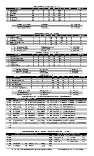 SSEECCUUNNDDAARRIIAASS VVAARROONNIILL (( 0011 -- 0022 -- 0033 ))
EEQQUUIIPPOOSS JJ..JJ.. JJ..GG.. JJ..PP.. PP..AA.. PP..CC.. DD..PP.. DDFF PP..II.. PPUUNNTTOOSS
11..-- JJAACCMMOOSSAA.. 1144 1122 22 447766 227766 220000 00 44 4422
22..-- RREEFFOORRMMAA.. 1144 1111 33 558800 338866 119944 00 55 4411
33..-- OOJJIITTLLAANN.. 1144 99 55 551188 226655 225533 11 55 3366
44..-- RRAAYYOOSS.. 1144 99 55 339999 229999 110000 00 44 3366
55..-- RROOCCKKEETT´´SS.. 1144 99 55 553377 336677 117700 00 00 3322
66..-- EE.. SS.. TT.. 5577.. 1144 33 1111 224488 336655 --111177 11 33 2222
77..-- GGUUEENNDDAAVVIIAANNII.. 1144 22 1122 119900 336677 --117777 11 33 2200
66
PPRRIIMMAARRIIAASS VVAARROONNIILL (( 0044 –– 0055-- 0066 ))
EEQQUUIIPPOOSS JJ..JJ.. JJ..GG.. JJ..PP.. PP..AA.. PP..CC.. DD..PP.. DDFF PP..II.. PPUUNNTTOOSS
11..-- PPEESSTTAALLOOZZZZII.. 99 99 00 227788 6699 220099 00 33 3300
22..-- MMIIGGUUEELL HHIIDDAALLGGOO.. 99 66 33 221177 114477 7700 00 55 2266
33..-- CCOONNRRAADDOO SSAANNCCHHEEZZ.. 99 66 33 116600 113333 2277 00 44 2255
44..-- NNAARRCCIIZZOO MMEENNDDOOZZAA.. 99 44 55 115555 118899 --3344 00 55 2222
55..-- JJAACCMMOOSSAA.. 99 33 66 114433 114444 --11 11 55 1199
PPRRIIMMAARRIIAA FFEEMMEENNIILL.. (( 0044 –– 0055-- 0066 ))
EEQQUUIIPPOOSS JJ..JJ.. JJ..GG.. JJ..PP.. PP..AA.. PP..CC.. DD..PP.. DDFF PP..II.. PPUUNNTTOOSS
11..-- PPEESSTTAALLOOZZZZII.. 99 99 00 226666 6600 220066 00 33 3300
22..-- MMIIGGUUEELL HHIIDDAALLGGOO.. 99 66 33 114444 9988 4466 00 55 2266
33..-- NNAARRCCIIZZOO MMEENNDDOOZZAA.. 99 66 33 116699 113377 3322 00 55 2266
44..-- FFEELLIINNAASS.. 99 44 55 113311 111122 1199 11 00 1166
55..-- JJAACCMMOOSSAA.. 99 22 77 9900 110044 --1144 11 00 1122
66..-- GGUUEENNDDAAVVIIAANNII.. ((DD)) 99 00 99 5533 118855 --113322 33 00 66
BBIIBBEERROONN (( 0099-- 0088-- 0077 ))
EEQQUUIIPPOOSS JJ..JJ.. JJ..GG.. JJ..EE.. JJ..PP.. PP..AA.. PP..CC.. DD..PP.. DDFF PP..II.. PPUUNNTTOOSS
++ 11..-- PPEESSTTAALLOOZZZZII.. 55 55 00 00 9900 1188 7722 00 33 1188
++ 22..-- MMIIGGUUEELL HHIIDDAALLGGOO.. 55 33 00 22 110055 6655 4400 00 55 1166
++ 33..-- JJAACCMMOOSSAA.. 55 33 11 11 4444 3366 88 00 00 1122
++ 44..-- GGUUEENNDDAAVVIIAANNII.. 55 11 11 33 3300 6655 --3355 00 33 1111
55..-- SSAANN BBAARRTTOOLLOO.. 55 22 00 33 5555 3311 2244 00 00 99
66..-- AAPPOOSSTTOOLL DD LLAA DDEEMMOOCC.. 55 00 00 55 3300 8822 --5522 00 00 55
SSAABBAADDOO 2288 DDEE MMAAYYOO CCAANNCCHHAA GGIIMMNNAASSIIOO JJEESSUUSS GGAARRCCIIAA LLOOPPEEZZ..
DDOOMMIINNGGOO 2299 DDEE MMAAYYOO CCAANNCCHHAA UUNNIIDDAADD DDEEPPOORRTTIIVVAA ““TTEECCHHAADDOO””
FACEBOOK: Liga de basquetbol Muro Tuxtepec Oaxaca. INFORMACION Cel: 287-101-78-44.
11..-- AALLEEXXIISS BBEENNAARRDDIINNOO.. RREEFFOORRMMAA.. 228833 PPUUNNTTOOSS..
22..-- AALLBBEERRTTOO MMIIRRAANNDDAA.. OOJJIITTLLAANN.. 226688 PPUUNNTTOOSS..
33..-- KKEEVVIINN BBEENNAARRDDIINNOO.. RREEFFOORRMMAA.. 119933 PPUUNNTTOOSS..
11..-- IIVVAANN JJAACCIINNTTOO.. MMIIGGUUEELL HHIIDDAALLGGOO.. 113366 PPUUNNTTOOSS..
22..-- DDAANNIIEELL CCOOBBOOSS.. PPEESSTTAALLOOZZZZII.. 8844 PPUUNNTTOOSS..
33..-- SSIILLVVEERR AANNAAYYAA.. PPEESSTTAALLOOZZZZII.. 5566 PPUUNNTTOOSS..
11..-- JJAAZZMMIINN AAGGUUIIRRRREE.. PPEESSTTAALLOOZZZZII.. 8822 PPUUNNTTOOSS..
22..-- AALLIISSSSOONN GGAALLAANN.. FFEELLIINNAASS.. 7766 PPUUNNTTOOSS..
33..-- AANNAA KKAARREEMM RROOBBLLEESS.. PPEESSTTAALLOOZZZZII.. 7722 PPUUNNTTOOSS..
++ 11..-- JJOOSSUUEE ZZAACCAARRIIAASS.. MMIIGGUUEELL HHIIDDAALLGGOO.. 5566 PPUUNNTTOOSS..
22..-- JJHHOONNAATTAANN DDIIAAZZ.. SSAANN BBAARRTTOOLLOO.. 2255 PPUUNNTTOOSS..
33..-- AALLFFRREEDDOO AAUUGGUUSSTTOO.. PPEESSTTAALLOOZZZZII.. 2244 PPUUNNTTOOSS..
GGIIMMNNAASSIIOO JJEESSUUSS GGAARRCCIIAA LLOOPPEEZZ
99 AAMM.. PPEESSTTAALLOOZZZZII.. VVSS.. GGUUEENNDDAAVVIIAA ((BBIIBBEERROONN)) 11EERR.. JJUUEEGGOO DDEE LLAA SSEEMMIIFFIINNAALL AA GGAANNAARR 22 DDEE 33 PPAARRTTIIDDOOSS
1100 AAMM.. JJAACCMMOOSSAA.. VVSS.. MM.. HHIIDDAALLGGOO.. ((BBIIBBEERROONN)) 11EERR.. JJUUEEGGOO DDEE LLAA SSEEMMIIFFIINNAALL AA GGAANNAARR 22 DDEE 33 PPAARRTTIIDDOOSS
1111 AAMM.. PPEESSTTAALLOOZZZZII.. VVSS.. MM.. HHIIDDAALLGGOO.. ((PPRRII--FFEEMM)) UULLTTIIMMAA JJOORRNNAADDAA DDEELL TTOORRNNEEOO NNOORRMMAALL..
1122 PPMM.. PPEESSTTAALLOOZZZZII.. VVSS.. CCOONNRRAADDOO.. ((PPRRII--VVAARR)) UULLTTIIMMAA JJOORRNNAADDAA DDEELL TTOORRNNEEOO NNOORRMMAALL..
11 PPMM.. OOJJIITTLLAANN.. VVSS.. RRAAYYOOSS.. ((SSEECC--VVAARR)) UULLTTIIMMAA JJOORRNNAADDAA DDEELL TTOORRNNEEOO NNOORRMMAALL..
22 PPMM.. RREEFFOORRMMAA.. VVSS.. EE.. SS.. TT.. 5577.. ((SSEECC--VVAARR)) UULLTTIIMMAA JJOORRNNAADDAA DDEELL TTOORRNNEEOO NNOORRMMAALL..
33 PPMM.. NNAARRCCIIZZOO.. VVSS.. FFEELLIINNAASS.. ((SSEECC--FFEEMM)) UULLTTIIMMAA JJOORRNNAADDAA DDEELL TTOORRNNEEOO NNOORRMMAALL..
44 PPMM.. NNAARRCCIIZZOO.. VVSS.. JJAACCMMOOSSAA.. ((PPRRII--VVAARR)) UULLTTIIMMAA JJOORRNNAADDAA DDEELL TTOORRNNEEOO NNOORRMMAALL..
55 PPMM.. UUSSIILLAA.. VVSS.. SSEEFFIISSCCOO.. (( 11 FF )) 22DDOO.. JJUUEEGGOO DDEE LLAA SSEEMMIIFFIINNAALL AA GGAANNAARR 22 DDEE 33 PPAARRTTIIDDOO
66 PPMM.. GGUUEENNDDAAVVIIAANNII.. VVSS.. JJAACCMMOOSSAA.. ((SSEECC--VVAARR)) UULLTTIIMMAA JJOORRNNAADDAA DDEELL TTOORRNNEEOO NNOORRMMAALL..
77 PPMM.. MMUURROO.. VVSS.. SSEECCCCIIOONN 111199.. ((VVEETT)) 11EERR.. JJUUEEGGOO DDEE LLAA SSEEMMIIFFIINNAALL AA GGAANNAARR 22 DDEE 33 PPAARRTTIIDDOOSS
88 PPMM..
99 PPMM..
UUNNIIDDAADD DDEEPPOORRTTIIVVAA ““TTEECCHHAADDOO”” UUNNIIDDAADD DDEEPPOORRTTIIVVAA ““TTEECCHHAADDOO””
99 AAMM.. 33 PPMM.. LLOOMMAA BBOONNIITTAA.. VVSS.. IINNDDEEPPEENNDDIIEENNTTEE.. ((JJUUMM))
1100 AAMM.. 44 PPMM.. MMUUSSTTAANNGG´´SS.. VVSS.. PPAARRAAIISSOO.. (( 22 FF ))
1111 AAMM.. 55 PPMM.. TTAAMMIIXX.. VVSS.. II.. EE.. BB.. OO.. ((VVEETT))
1122 PPMM.. 66 PPMM.. RRAAPPTTOORR´´SS.. VVSS.. SSEELLEECCTTIIVVOO.. (( 11 FF ))
11 PPMM.. JJAACCMMOOSSAA.. VVSS.. DDEEIISSSSAA EESSTT.. ((FFEEMM)) 77 PPMM..
22 PPMM.. JJAACCMMOOSSAA VVSS.. MMUURROO.. ((JJUUMM))
..
8 PM.
 