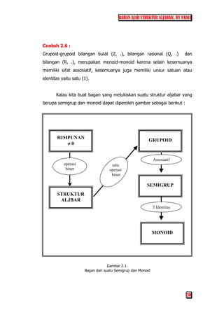 BAHAN AJAR STRUKTUR ALJABAR, BY FADLI
30
Contoh 2.6 :
Grupoid-grupoid bilangan bulat (Z, .), bilangan rasional (Q, .) dan
bilangan (R, .), merupakan monoid-monoid karena selain kesemuanya
memiliki sifat assosiatif, kesemuanya juga memiliki unsur satuan atau
identitas yaitu satu (1).
Kalau kita buat bagan yang melukiskan suatu struktur aljabar yang
berupa semigrup dan monoid dapat diperoleh gambar sebagai berikut :
Gambar 2.1.
Bagan dari suatu Semigrup dan Monoid
HIMPUNAN
≠≠≠≠ 0
SEMIGRUP
STRUKTUR
ALJBAR
GRUPOID
MONOID
operasi
biner
∃ Identitas
Assosiatif
satu
operasi
biner
 