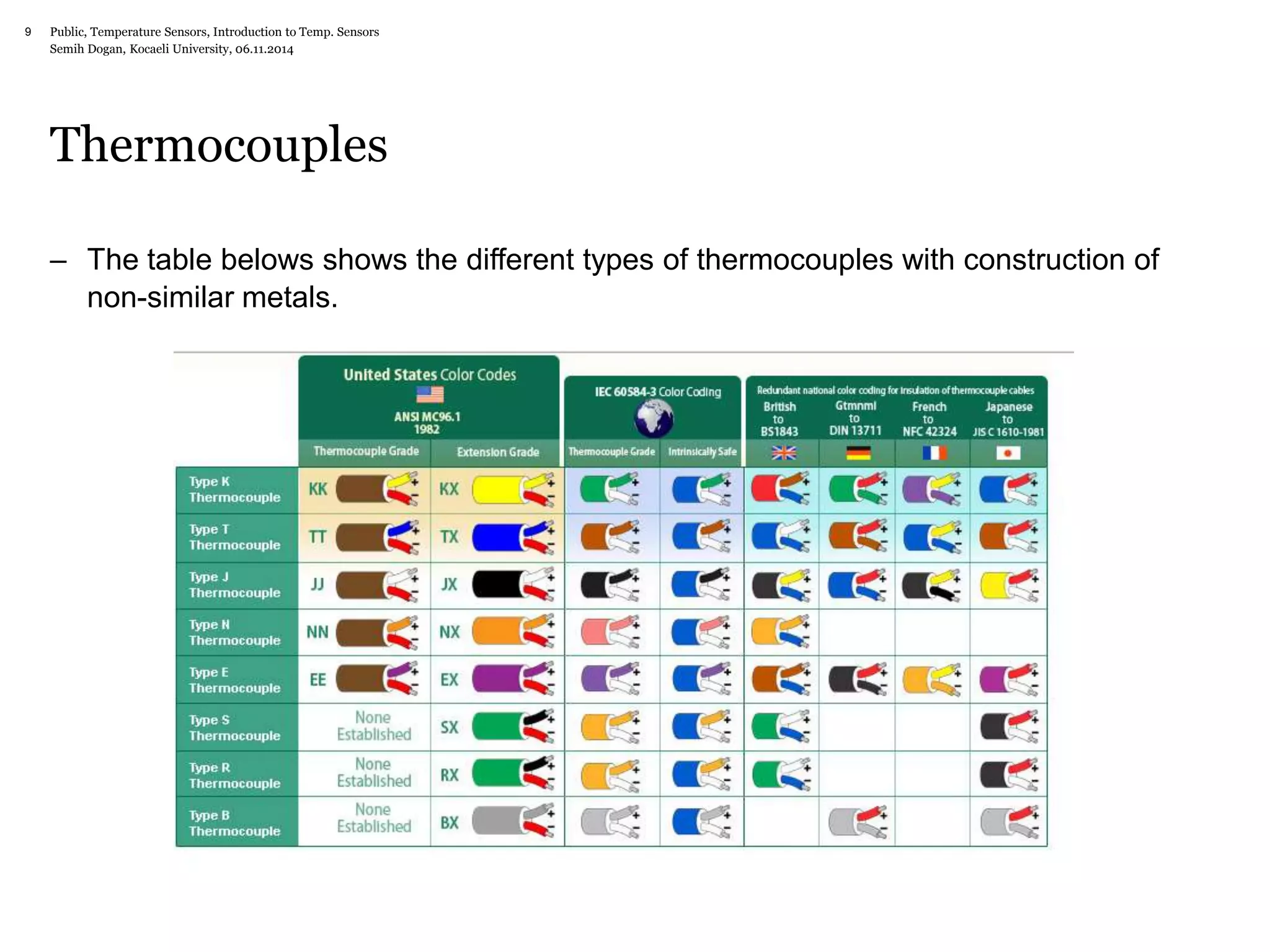 Public, Temperature Sensors, 9 Introduction to Temp. Sensors 
Semih Dogan, Kocaeli University, 06.11.2014 
Thermocouples 
– The table belows shows the different types of thermocouples with construction of 
non-similar metals. 
 