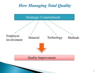 12
How Managing Total Quality
Strategic Commitment
Employee
involvement
Material Technology Methods
Quality Improvement
 