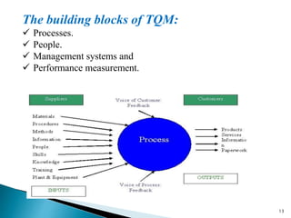 13
The building blocks of TQM:
 Processes.
 People.
 Management systems and
 Performance measurement.
 