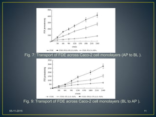 Fig. 7: Transport of FDE across Caco-2 cell monolayers (AP to BL ).
Fig. 9: Transport of FDE across Caco-2 cell monolayers (BL to AP ).
05-11-2015 11
 
