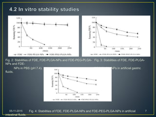 05-11-2015 7
Fig. 2: Stabilities of FDE, FDE-PLGA-NPs and FDE-PEG-PLGA- Fig. 3: Stabilities of FDE, FDE-PLGA-
NPs and FDE-
NPs in PBS (pH 7.4). PEG-PLGA-NPs in artificial gastric
fluids.
Fig. 4: Stabilities of FDE, FDE-PLGA-NPs and FDE-PEG-PLGA-NPs in artificial
intestinal fluids.
 