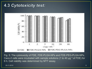 Fig. 5: The cytotoxicity of FDE, FDE-PLGA-NPs and FDE-PEG-PLGA-NPs.
Caco-2 cells were incubated with sample solutions (1 to 40 μg−1 of FDE) for
6 h. Cell viability was determined by MTT assay.
05-11-2015 8
 