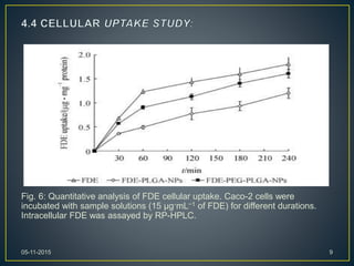 Fig. 6: Quantitative analysis of FDE cellular uptake. Caco-2 cells were
incubated with sample solutions (15 μg·mL−1 of FDE) for different durations.
Intracellular FDE was assayed by RP-HPLC.
05-11-2015 9
 