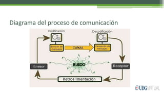 Diagrama del proceso de comunicación
 