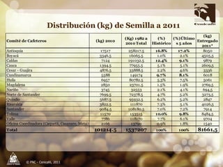 Producción y distribución de semillas de variedades de café mejoradas