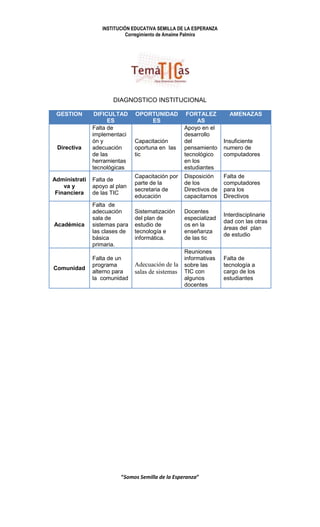 INSTITUCIÓN EDUCATIVA SEMILLA DE LA ESPERANZA
                            Corregimiento de Amaime Palmira




                      DIAGNOSTICO INSTITUCIONAL

 GESTION        DIFICULTAD     OPORTUNIDAD          FORTALEZ         AMENAZAS
                     ES            ES                   AS
               Falta de                            Apoyo en el
               implementaci                        desarrollo
               ón y            Capacitación        del             Insuficiente
 Directiva     adecuación      oportuna en las     pensamiento     numero de
               de las          tic                 tecnológico     computadores
               herramientas                        en los
               tecnológicas                        estudiantes
                               Capacitación por    Disposición     Falta de
Administrati   Falta de
                               parte de la         de los          computadores
    va y       apoyo al plan
                               secretaria de       Directivos de   para los
 Financiera    de las TIC
                               educación           capacitarnos    Directivos
               Falta de
               adecuación      Sistematización     Docentes
                                                                   Interdisciplinarie
               sala de         del plan de         especializad
                                                                   dad con las otras
Académica      sistemas para   estudio de          os en la
                                                                   áreas del plan
               las clases de   tecnología e        enseñanza
                                                                   de estudio
               básica          informática.        de las tic
               primaria.
                                                   Reuniones
               Falta de un                         informativas    Falta de
               programa        Adecuación de la    sobre las       tecnología a
Comunidad
               alterno para    salas de sistemas   TIC con         cargo de los
               la comunidad                        algunos         estudiantes
                                                   docentes




                         “Somos Semilla de la Esperanza”
 