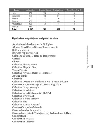 67
DE
LA
LEY
DE
SEMILLAS
EN
VENEZUELA
Estado Asistentes Organizaciones Instituciones Comunidades Org. CC
Lara 151 39 14 6
Carabobo 285 23 81 9
Barinas 120 21 16 8
Aragua 189 21 40 6
Anzoátegui 107 12 11 3
Mérida 184
Total 1.036 116 162 32
Organizaciones que participaron en el proceso de debate
Asociación de Productores de Biológicos
Alianza Sexo Género Diversa Revolucionaria
Bolívar en Martí
Brigadas Populares Brasil
Campaña Venezuela Libre de Transgénicos
Cariaco
Cineco
Colectivo Mano a Mano
Colectivo Magdiel Páez
Tercer Planeta
Colectivo Agrícola Mario Di Clemente
Autana Tepuy
Cimarrón
Colectivo Comunicacional Resumen Latinoamericano
Consejo Campesino Ezequiel Zamora Yagualito
Colectivo de agroecología
Colectivo de músicos
Colectivo de radio Sanareña 101.9 FM
Colectivo Diversidad
Colectivo Héroes Yaracuy
Colectivo Páez
Colectivo Pormaspostnatal
Consejo Campesino Miranda
Consejo Popular Campesino
Consejo Socialista de Trabajadores y Trabajadoras del Insai
Cooperabram
Cooperativa Hoatzin
Cooperativa Lactarte
 