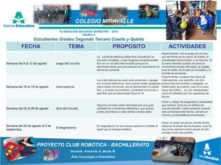 PROYECTO CLUB ROBÓTICA - BACHILLERATO
Docente: Armando A. Borda M.
Área Tecnología e Informática
COLEGIO MIRAVALLE
FECHA TEMA PROPOSITO ACTIVIDADES
Semana del 8 al 12 de agosto Juego del circuito
La corriente eléctrica debe fluir a través de un
cirucuito completo, y que ninguna corriente puede
fluir en un circuito interrumpido porque los
electrones tiene que permanecer en movimiento en
forma de corriente
Experimentar, con el juego de circuito
que tan firme es su mano, Al iniciar, el
circuitoesta interrumpido, y no hay luz, Si
la mano tiembla cuando se pone en
movimiento el palo del juego, la argolla
toca el cable, el circuito se completa y la
bomilla se enciende
Semana del 16 al 19 de agosto Interruptores
Los interruptores se usan para encender o apagar
los circuitos eléctricos. Que cuando están apagados
interrumpen el circuito, así la electricidad no puede
fluir, y si están encendidos, completan el circuito y
permiten que la electricidad fluya en él
Experimentar, creando tres tipos de
interruptores, uno sencillo, con dos
posiciones enccendido y apagado, un
Ineterruptor de presión, que sirva para
hacer de timbre , ny uno manipulador,
como el utilizadio por los operadres de
Morse
Semana del 22 al 26 de agosto Quiz del circuito
Algunos circuitos están formados por una gran
cantidad de conexiones diferentes, que actúan
juntas para llevar a cabo tareas complicadas
Crear u Juego de preguntas y respuestas
que indique como es un tablero de
circuito sencillo. Cada conexión cuando
este correctamente hecha, cerrara un
circuito y la bombilla se encenderá.
Semana del 29 de agosto al 2 de
septiembre
El Magnetismo
El magnetismo es una fuerza natural e invisible al
igual que la energia estática.
Crear un juego de pesca, donde pueda
observar el poder de los imanes, cuyo fin
sea el de capturar tantos peces de alto
puntaje como sea posible.
PLANEACIÓN SEGUNDO SEMESTRE – 2016
GRUPO A
Estudiantes Grados Segundo Tercero Cuarto y Quinto
 