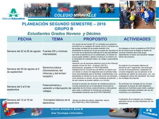 PROYECTO CLUB ROBÓTICA - BACHILLERATO
Docente: Armando A. Borda M.
Área Tecnología e Informática
COLEGIO MIRAVALLE
FECHA TEMA PROPOSITO ACTIVIDADES
Semana del 22 al 26 de agosto Fuentes DS y mínimas
intensidades.
Con ayuda de las fuentes DC no variables que podemos
encontrar en un cargador de celular común y corriente con
las puntas cortadas se les puede enseñar a los
estudiantes la manera en la que se puede ser recursivo en
el mundo de la electrónica además de la alta aplicabilidad
que tiene la electrónica en la cotidianidad y la manera en
la que puede diseñar y aplicar circuitos en su entorno sin
la necesidad de costosas fuetes de voltaje o perecederas
baterías.
Se trabajara a fondo la plataforma PROTEUS
de tal manera que se llegara al diseño de
circuitos impresos para cada grupo
dependiendo el sector que decidirán trabajar
dentro del proyecto.
Semana del 29 de agosto al 2
de septiembre
Sensorica básica
(fotoresistores, led
infrarrojo y led emisor
receptor).
Haciendo uso de sensores prácticos como el led infrarrojo
receptor emisor de 3mm el sensor CNY70 y
fotoresistores, apoyados en PROTOBOARDS
trabajaremos los circuitos que se definen en planos que
van desde un sensor de seguridad para la entrada hasta
luces automatizadas para la fachada, enseñándoles a los
estudiantes la manera en la que reaccionan los sensores,
como alimenta un sensor, de que maneara se polarizan y
de qué manera se pueden aplican a un circuito.
Se explican los conceptos básicos de
sensorica, led 7 segmentos, led infrarrojos,
curvas de funcionamiento y datasheet de
circuitos integrados que se aplicaran a los
proyectos por aparte de cada grupo, con una
investigación previa del estudiante. Se inician
los montajes del proyecto.
Semana del 5 al 9 de
septiembre
Potenciómetros y
variación e interrupción de
voltajes.
Durante el proceso de variación de resistencia para los
circuitos emisores de luz el estudiante reconocerá la
capacidad de los trímers, potenciómetros e interruptores
para variar y evidenciar el manejo de corrientes e
intensidades haciendo uso de la PROTOBOARD.
Se continúan los montajes de los circuitos
explicando el porqué de cada dispositivo,
aplicando el multímetro para medir y explicar
conceptos esenciales alrededor del uso del
multímetro y su importancia.
Semana del 12 al 16 de
septiembre
Conceptos básicos de la
electrónica
Manejo de tabla de colores, datasheet, signos,
MULTIMETRO y PROTOBOARD).
Finalización de la maqueta con montajes y
aplicación de los circuitos diseñados por los
estudiantes.
PLANEACIÓN SEGUNDO SEMESTRE – 2016
GRUPO B
Estudiantes Grados Noveno y Décimo
 