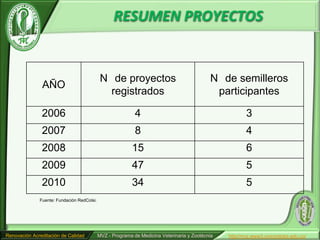 RESUMEN PROYECTOS


                                             N de proyectos                                 N de semilleros
               AÑO
                                               registrados                                   participantes

               2006                                         4                                           3
               2007                                         8                                           4
               2008                                        15                                           6
               2009                                        47                                           5
               2010                                        34                                           5
              Fuente: Fundación RedColsi.




Renovación Acreditación de Calidad          MVZ - Programa de Medicina Veterinaria y Zootécnia   http//mvz.www3.unicordoba.edu.co/
 