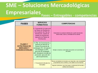 SME – Soluciones Mercadológicas
EmpresarialesFases – Entregables - competencias
 