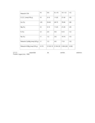 Relación C/N 
<6 6-8 8.1-10 10.1-12 >12 
C.C.C. (meq/100 g) <5 5-10 11-20 21-30 >30 
Ca (%) <25 25-45 46-75 76-90 >90 
Mg (%) <5 5-10 11-20 21-25 >25 
K (%) <2 2-4 5-8 9-12 >12 
Na (%) <1 1-2 3-9 10-15 >15 
Relación Ca/Mg (meq/100 g) <1 1-3 4-6 7-10 >10 
Relación K/Mg (meq/100 g) <0.10 0.10-0.15 0.16-0.35 0.36-0.60 >0.60 
C.C.C.: capacidad de cambio catiónico 
Fuente: Legaz et al., 1995 
 