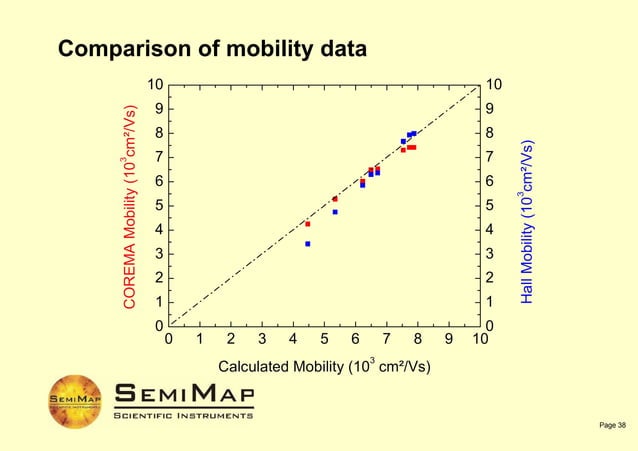 Semimap Corema Presentation | PPT
