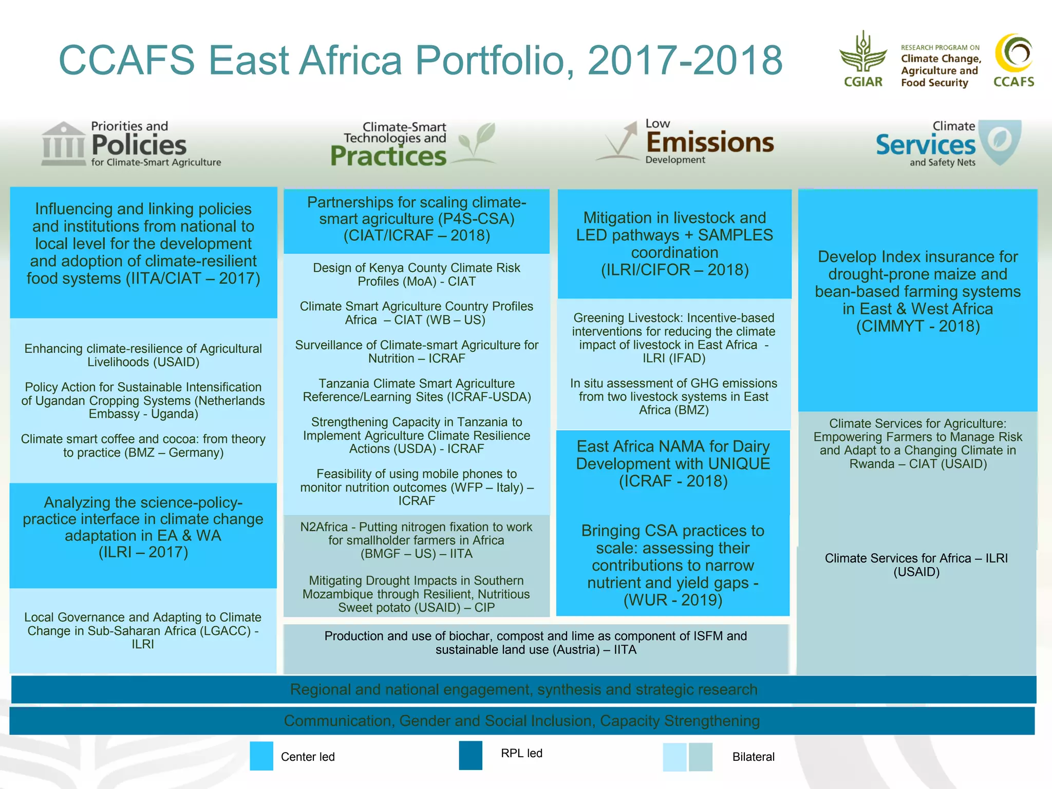 Communication, Gender and Social Inclusion, Capacity Strengthening
Center led RPL led Bilateral
Develop Index insurance for
drought-prone maize and
bean-based farming systems
in East & West Africa
(CIMMYT - 2018)
Mitigation in livestock and
LED pathways + SAMPLES
coordination
(ILRI/CIFOR – 2018)
Influencing and linking policies
and institutions from national to
local level for the development
and adoption of climate-resilient
food systems (IITA/CIAT – 2017)
Partnerships for scaling climate-
smart agriculture (P4S-CSA)
(CIAT/ICRAF – 2018)
East Africa NAMA for Dairy
Development with UNIQUE
(ICRAF - 2018)
Design of Kenya County Climate Risk
Profiles (MoA) - CIAT
Climate Smart Agriculture Country Profiles
Africa – CIAT (WB – US)
Surveillance of Climate-smart Agriculture for
Nutrition – ICRAF
Tanzania Climate Smart Agriculture
Reference/Learning Sites (ICRAF-USDA)
Strengthening Capacity in Tanzania to
Implement Agriculture Climate Resilience
Actions (USDA) - ICRAF
Feasibility of using mobile phones to
monitor nutrition outcomes (WFP – Italy) –
ICRAF
Enhancing climate-resilience of Agricultural
Livelihoods (USAID)
Policy Action for Sustainable Intensification
of Ugandan Cropping Systems (Netherlands
Embassy - Uganda)
Climate smart coffee and cocoa: from theory
to practice (BMZ – Germany)
Greening Livestock: Incentive-based
interventions for reducing the climate
impact of livestock in East Africa -
ILRI (IFAD)
In situ assessment of GHG emissions
from two livestock systems in East
Africa (BMZ)
Climate Services for Agriculture:
Empowering Farmers to Manage Risk
and Adapt to a Changing Climate in
Rwanda – CIAT (USAID)
Local Governance and Adapting to Climate
Change in Sub-Saharan Africa (LGACC) -
ILRI
Climate Services for Africa – ILRI
(USAID)
Analyzing the science-policy-
practice interface in climate change
adaptation in EA & WA
(ILRI – 2017)
Bringing CSA practices to
scale: assessing their
contributions to narrow
nutrient and yield gaps -
(WUR - 2019)
Production and use of biochar, compost and lime as component of ISFM and
sustainable land use (Austria) – IITA
N2Africa - Putting nitrogen fixation to work
for smallholder farmers in Africa
(BMGF – US) – IITA
Mitigating Drought Impacts in Southern
Mozambique through Resilient, Nutritious
Sweet potato (USAID) – CIP
Regional and national engagement, synthesis and strategic research
CCAFS East Africa Portfolio, 2017-2018
 