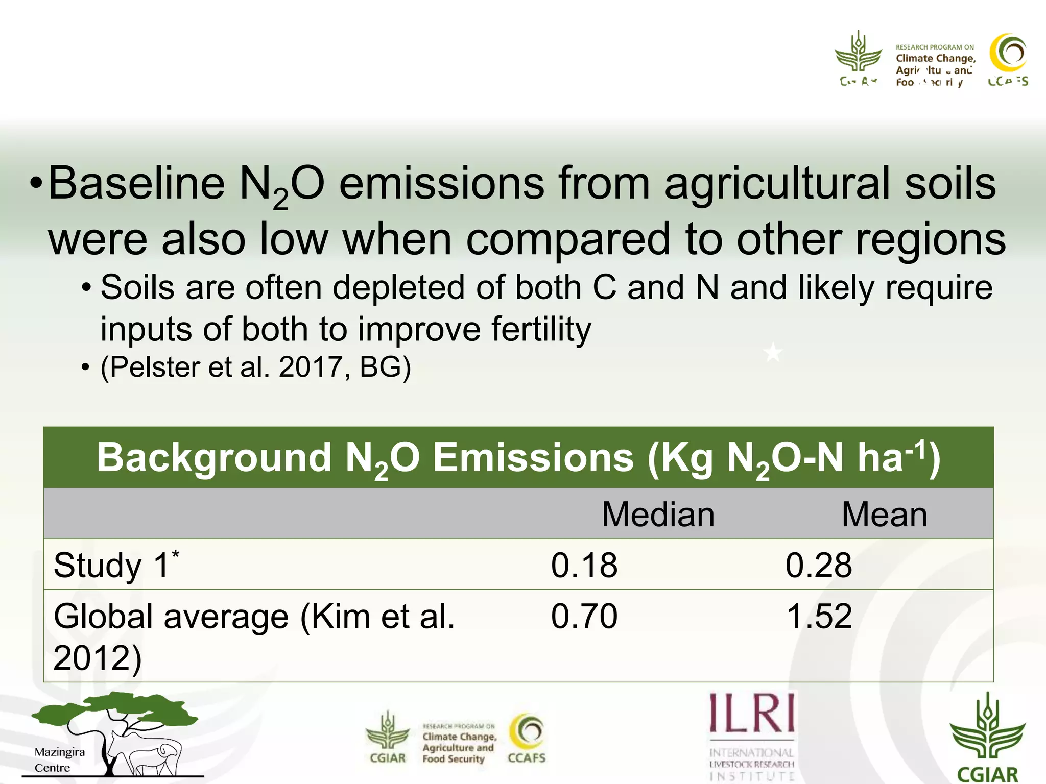 What have we found so far:
GHG emissions from smallholder farms in east Africa
•Baseline N2O emissions from agricultural soils
were also low when compared to other regions
• Soils are often depleted of both C and N and likely require
inputs of both to improve fertility
• (Pelster et al. 2017, BG)
Background N2O Emissions (Kg N2O-N ha-1)
Median Mean
Study 1* 0.18 0.28
Global average (Kim et al.
2012)
0.70 1.52
 