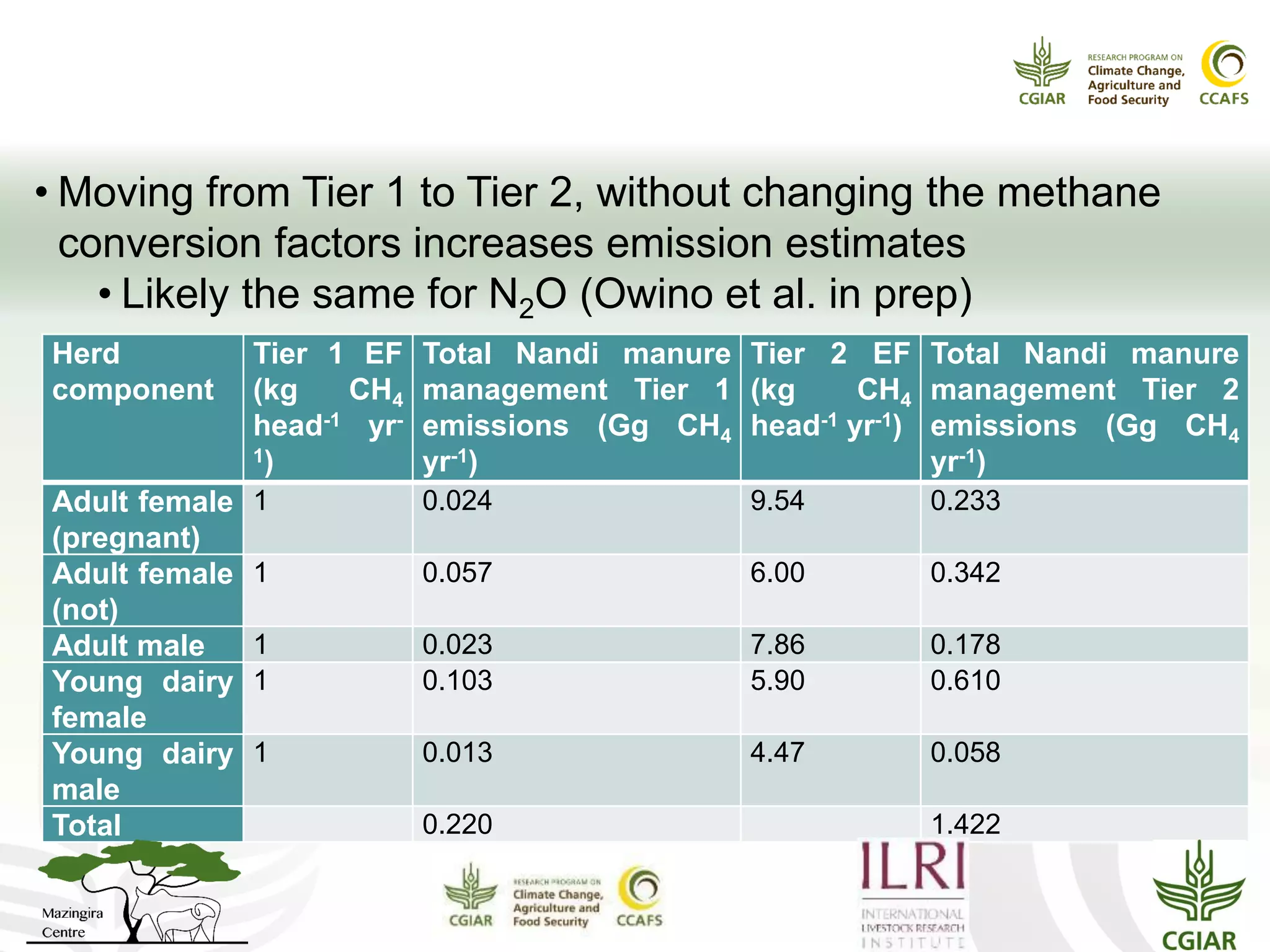 However…
• Moving from Tier 1 to Tier 2, without changing the methane
conversion factors increases emission estimates
• Likely the same for N2O (Owino et al. in prep)
Herd
component
Tier 1 EF
(kg CH4
head-1 yr-
1)
Total Nandi manure
management Tier 1
emissions (Gg CH4
yr-1)
Tier 2 EF
(kg CH4
head-1 yr-1)
Total Nandi manure
management Tier 2
emissions (Gg CH4
yr-1)
Adult female
(pregnant)
1 0.024 9.54 0.233
Adult female
(not)
1 0.057 6.00 0.342
Adult male 1 0.023 7.86 0.178
Young dairy
female
1 0.103 5.90 0.610
Young dairy
male
1 0.013 4.47 0.058
Total 0.220 1.422
 