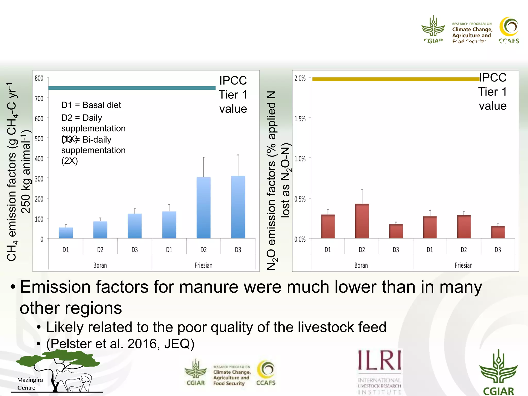 Results: Study 2
GHG emissions from east African cattle excreta
CH4emissionfactors(gCH4-Cyr-1
250kganimal-1)
IPCC
Tier 1
valueD1 = Basal diet
D2 = Daily
supplementation
(1X)D3 = Bi-daily
supplementation
(2X)
• Emission factors for manure were much lower than in many
other regions
• Likely related to the poor quality of the livestock feed
• (Pelster et al. 2016, JEQ)
IPCC
Tier 1
value
N2Oemissionfactors(%appliedN
lostasN2O-N)
 