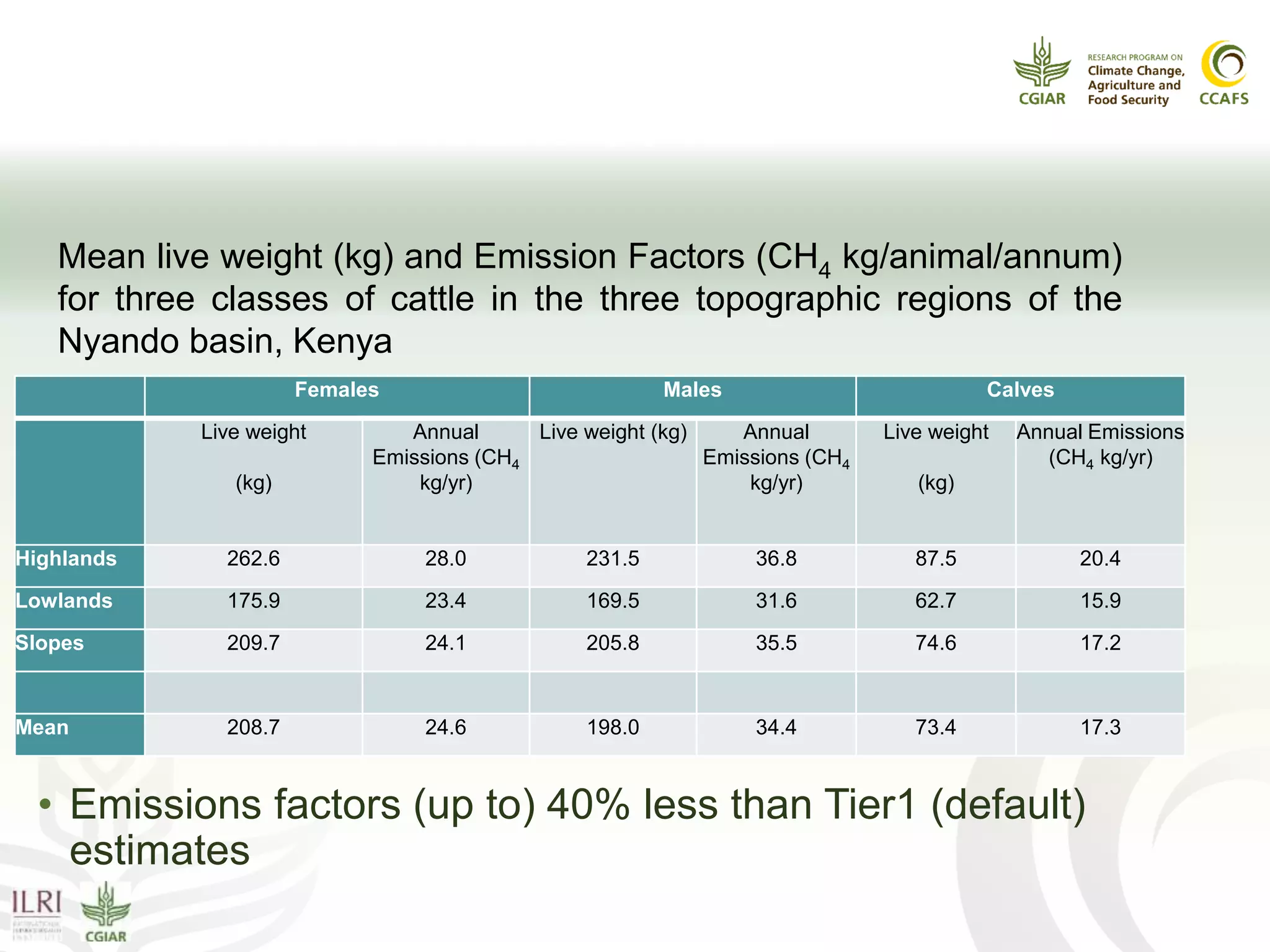 Enteric CH4:
What we’ve found so far:
• Emissions factors (up to) 40% less than Tier1 (default)
estimates
Females Males Calves
Live weight
(kg)
Annual
Emissions (CH4
kg/yr)
Live weight (kg) Annual
Emissions (CH4
kg/yr)
Live weight
(kg)
Annual Emissions
(CH4 kg/yr)
Highlands 262.6 28.0 231.5 36.8 87.5 20.4
Lowlands 175.9 23.4 169.5 31.6 62.7 15.9
Slopes 209.7 24.1 205.8 35.5 74.6 17.2
Mean 208.7 24.6 198.0 34.4 73.4 17.3
Mean live weight (kg) and Emission Factors (CH4 kg/animal/annum)
for three classes of cattle in the three topographic regions of the
Nyando basin, Kenya
 