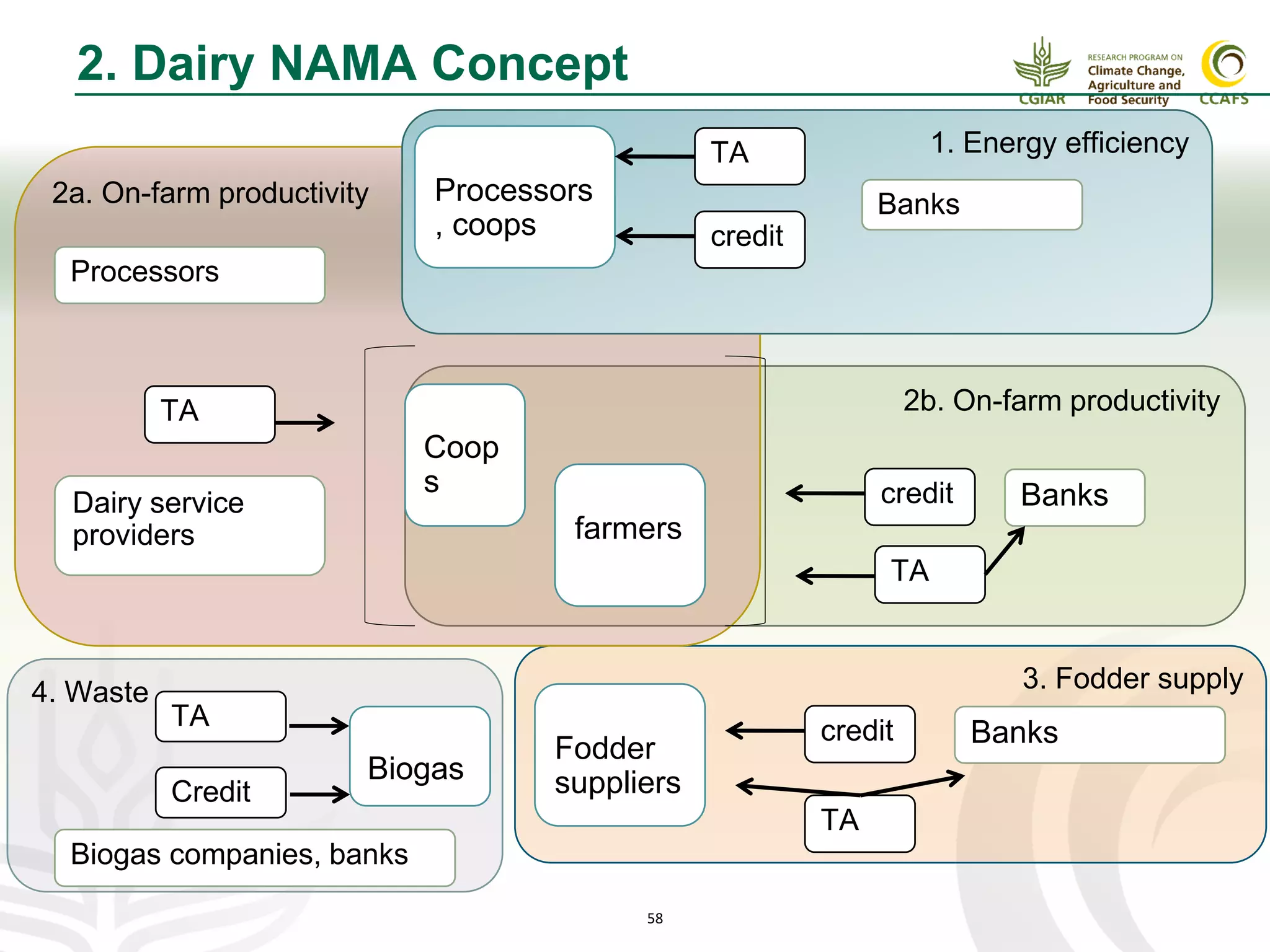 58
3. Fodder supply4. Waste
2b. On-farm productivity
2a. On-farm productivity
1. Energy efficiency
Processors
, coops
TA
credit
Banks
Coop
s
farmers
Fodder
suppliersBiogas
TA
credit Banks
credit Banks
TA
Credit
TA
Biogas companies, banks
Processors
TA
Dairy service
providers
2. Dairy NAMA Concept
 