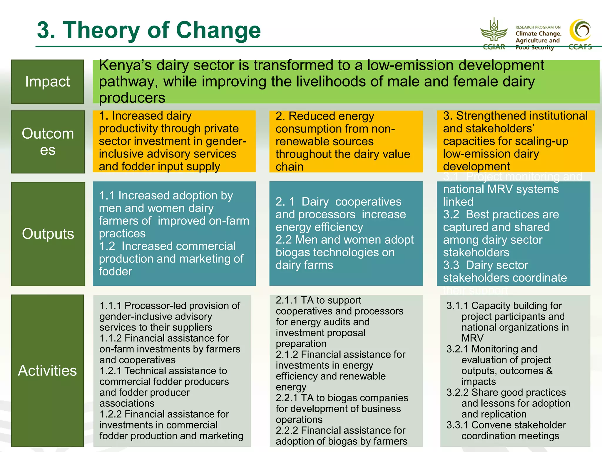 59
Impact
Outcom
es
Outputs
1.1 Increased adoption by
men and women dairy
farmers of improved on-farm
practices
1.2 Increased commercial
production and marketing of
fodder
Kenya’s dairy sector is transformed to a low-emission development
pathway, while improving the livelihoods of male and female dairy
producers
1. Increased dairy
productivity through private
sector investment in gender-
inclusive advisory services
and fodder input supply
2. 1 Dairy cooperatives
and processors increase
energy efficiency
2.2 Men and women adopt
biogas technologies on
dairy farms
3.1 Project monitoring and
national MRV systems
linked
3.2 Best practices are
captured and shared
among dairy sector
stakeholders
3.3 Dairy sector
stakeholders coordinate
their support
2. Reduced energy
consumption from non-
renewable sources
throughout the dairy value
chain
3. Strengthened institutional
and stakeholders’
capacities for scaling-up
low-emission dairy
development
Activities
1.1.1 Processor-led provision of
gender-inclusive advisory
services to their suppliers
1.1.2 Financial assistance for
on-farm investments by farmers
and cooperatives
1.2.1 Technical assistance to
commercial fodder producers
and fodder producer
associations
1.2.2 Financial assistance for
investments in commercial
fodder production and marketing
2.1.1 TA to support
cooperatives and processors
for energy audits and
investment proposal
preparation
2.1.2 Financial assistance for
investments in energy
efficiency and renewable
energy
2.2.1 TA to biogas companies
for development of business
operations
2.2.2 Financial assistance for
adoption of biogas by farmers
3.1.1 Capacity building for
project participants and
national organizations in
MRV
3.2.1 Monitoring and
evaluation of project
outputs, outcomes &
impacts
3.2.2 Share good practices
and lessons for adoption
and replication
3.3.1 Convene stakeholder
coordination meetings
3. Theory of Change
 