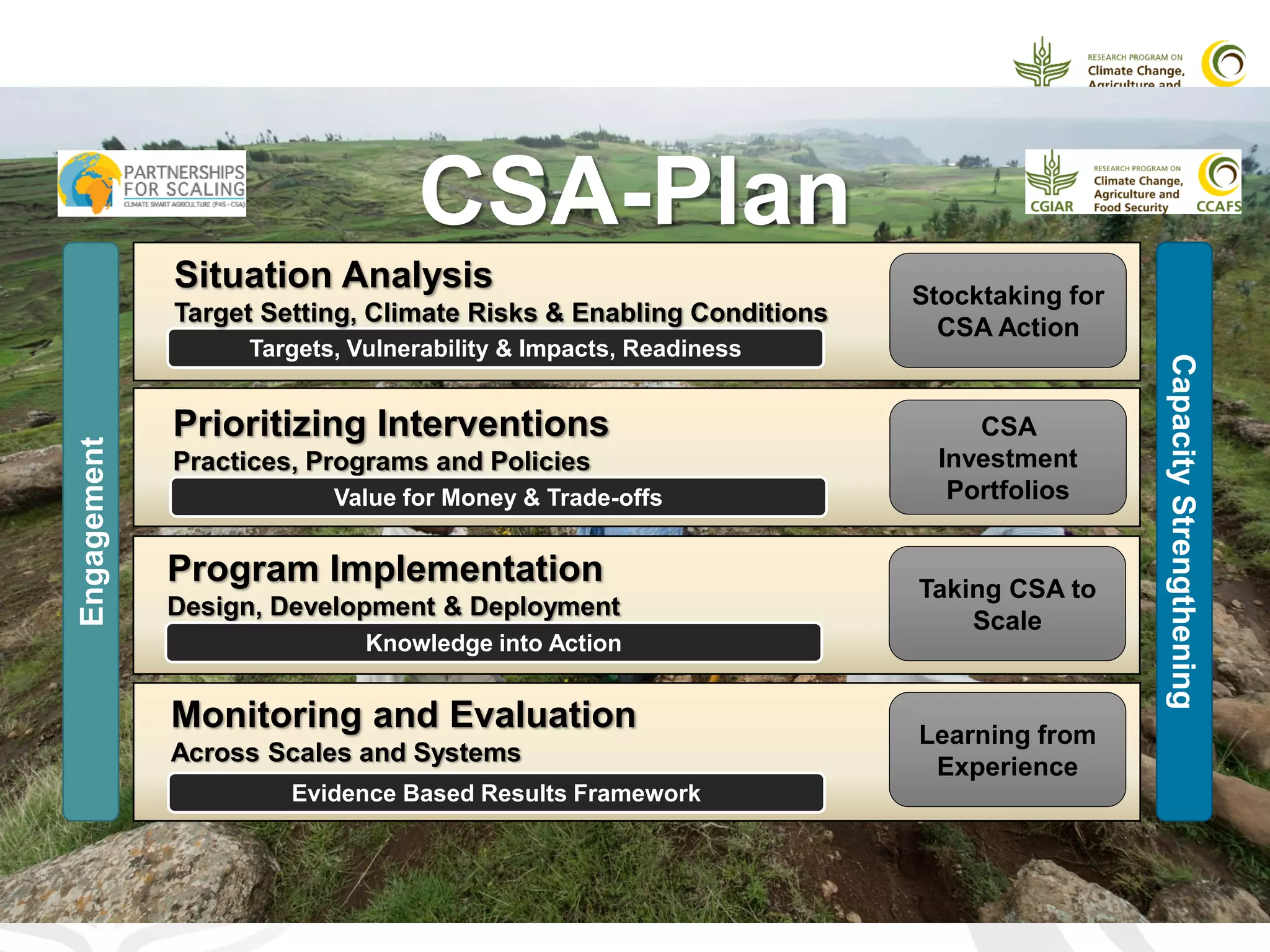 Engagement
CapacityStrengthening
CSA
Investment
Portfolios
Prioritizing Interventions
Practices, Programs and Policies
Value for Money & Trade-offs
Targets, Vulnerability & Impacts, Readiness
Stocktaking for
CSA Action
Situation Analysis
Target Setting, Climate Risks & Enabling Conditions
Program Implementation
Design, Development & Deployment
Taking CSA to
Scale
Knowledge into Action
Evidence Based Results Framework
Learning from
Experience
Monitoring and Evaluation
Across Scales and Systems
CSA-Plan
 