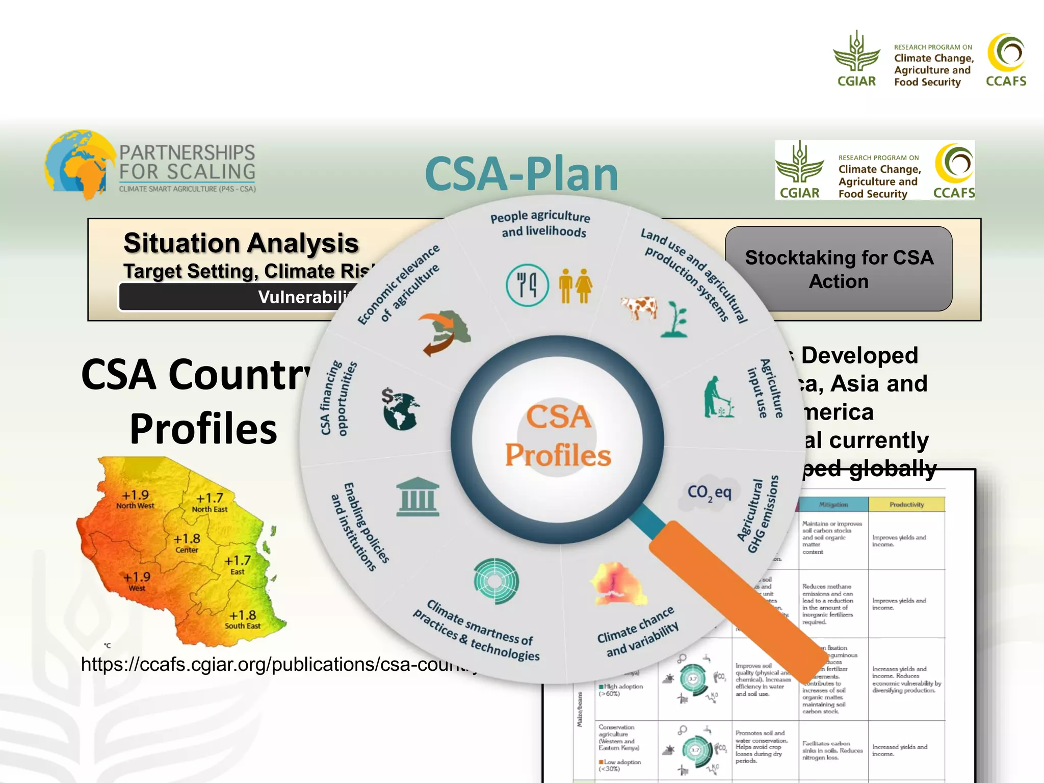 CSA-Plan
Vulnerability & Impacts + Readiness
Stocktaking for CSA
Action
Situation Analysis
Target Setting, Climate Risks & Enabling Conditions
CSA Country
Profiles
https://ccafs.cgiar.org/publications/csa-country-profiles
15 Profiles Developed
Across Africa, Asia and
Latin America
15+ additional currently
being developed globally
 