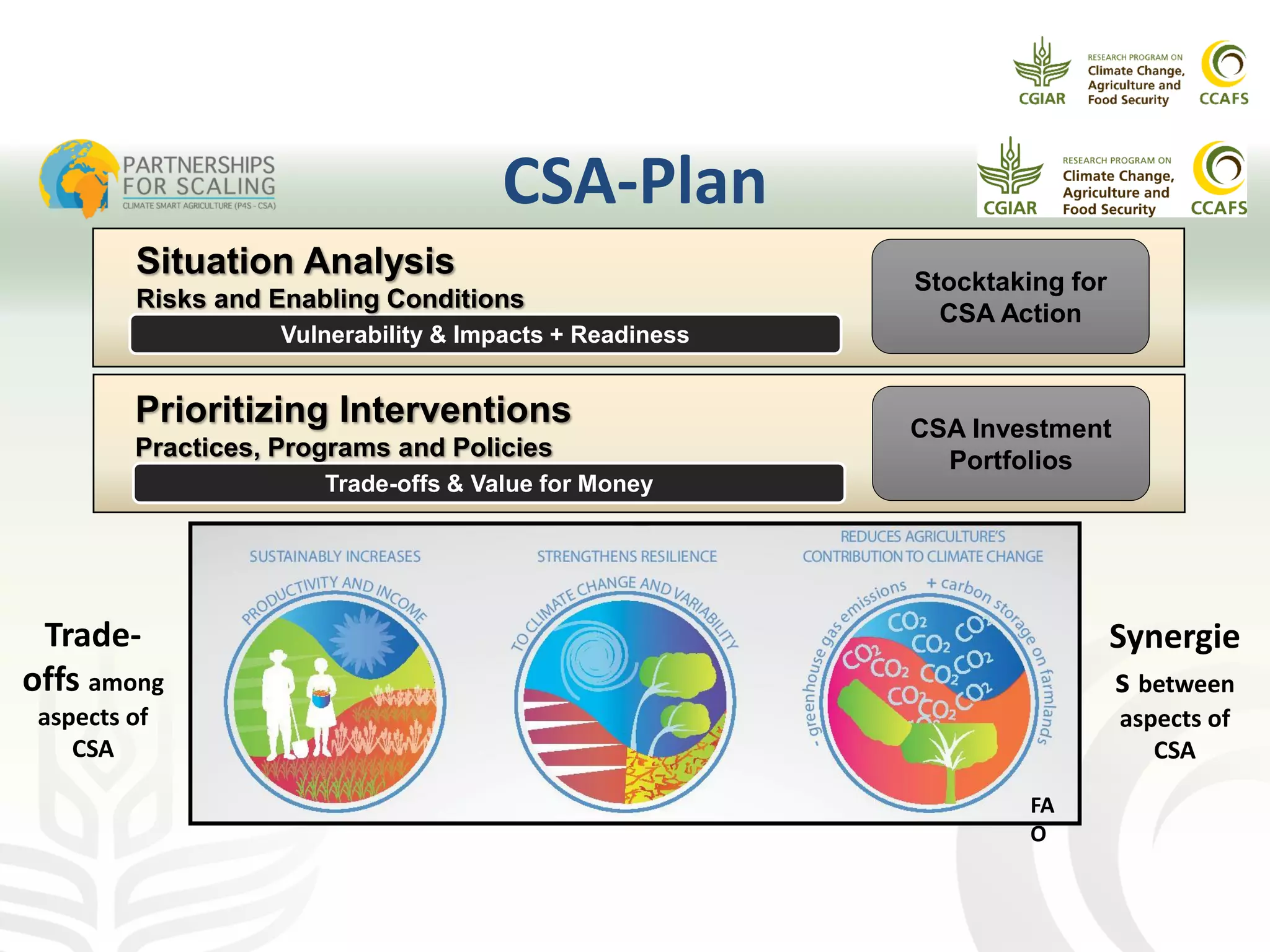 CSA Investment
Portfolios
Prioritizing Interventions
Practices, Programs and Policies
Trade-offs & Value for Money
Vulnerability & Impacts + Readiness
Stocktaking for
CSA Action
Situation Analysis
Risks and Enabling Conditions
CSA-Plan
FA
O
Trade-
offs among
aspects of
CSA
Synergie
s between
aspects of
CSA
 
