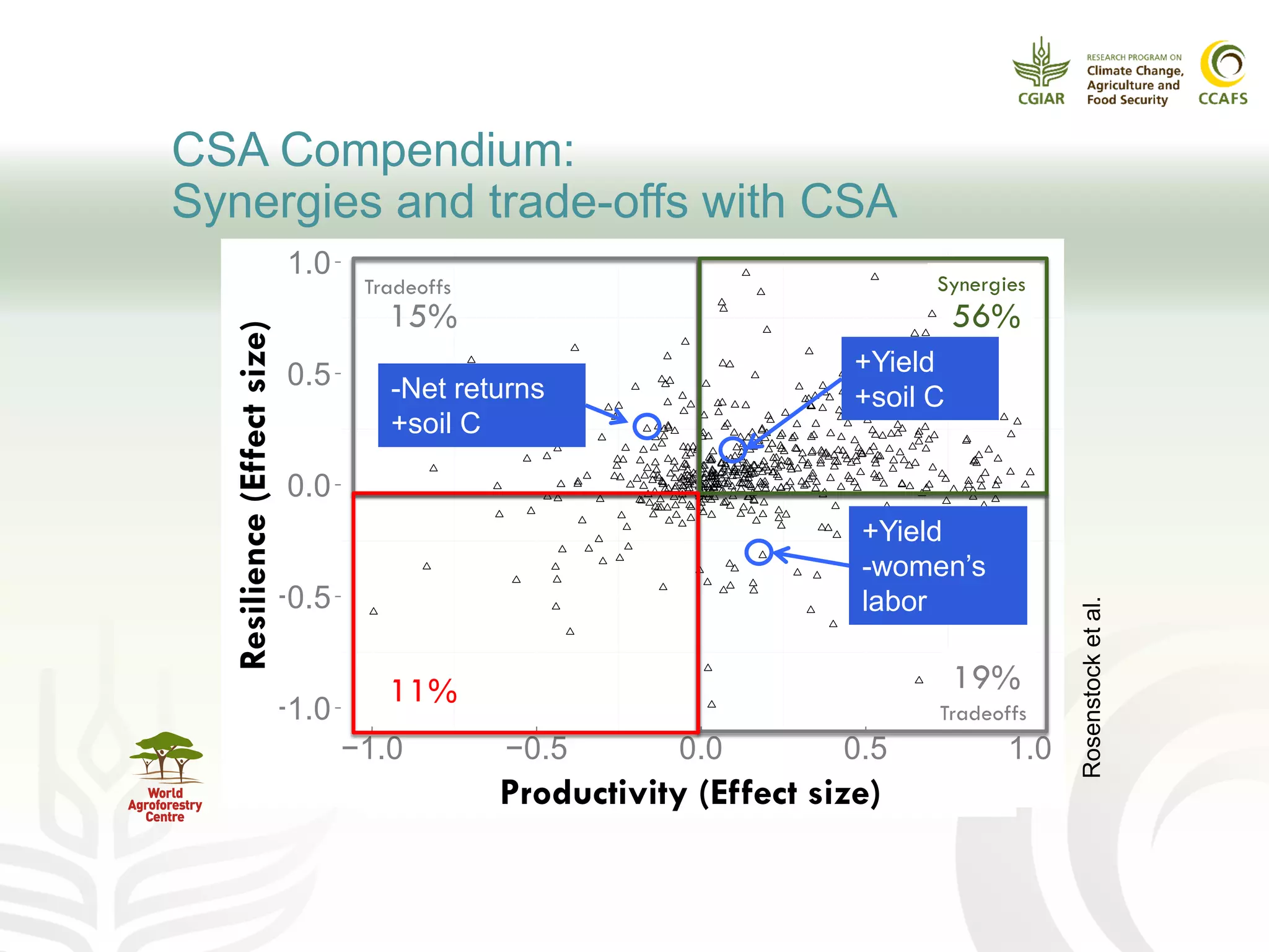 CSA Compendium:
Synergies and trade-offs with CSA
ed
nd
? Rel-
gro-
st
n
on
oil
hysical
le-
e
on of
eb of
ndica-
pri-
, to
oduc-
in a
stud-
t me-
umber
ude.
comes (see Rosenstock et al. 2015 for description of sta-
tistical approach). We intentionally only select studies that
measured both outcomes, because the impact of man-
agement practices depends on location and thus it is spu-
rious to compare results of studies between locations in
different biophysical or social contexts.
−1.0
−0.5
0.0
0.5
1.0
−1.0 −0.5 0.0 0.5 1.0
Productivity
SOC
Productivity (Effect size)
Resilience(Effectsize)
11%
15% 56%
SynergiesTradeoffs
Tradeoffs
19%
+Yield
-women’s
labor
+Yield
+soil C-Net returns
+soil C
Rosenstocketal.
 