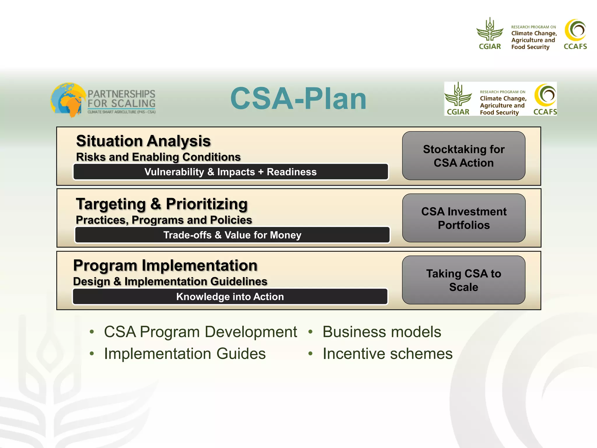 CSA Investment
Portfolios
Targeting & Prioritizing
Practices, Programs and Policies
Trade-offs & Value for Money
Vulnerability & Impacts + Readiness
Stocktaking for
CSA Action
Situation Analysis
Risks and Enabling Conditions
Program Implementation
Design & Implementation Guidelines
Taking CSA to
Scale
Knowledge into Action
• CSA Program Development
• Implementation Guides
• Business models
• Incentive schemes
CSA-Plan
 