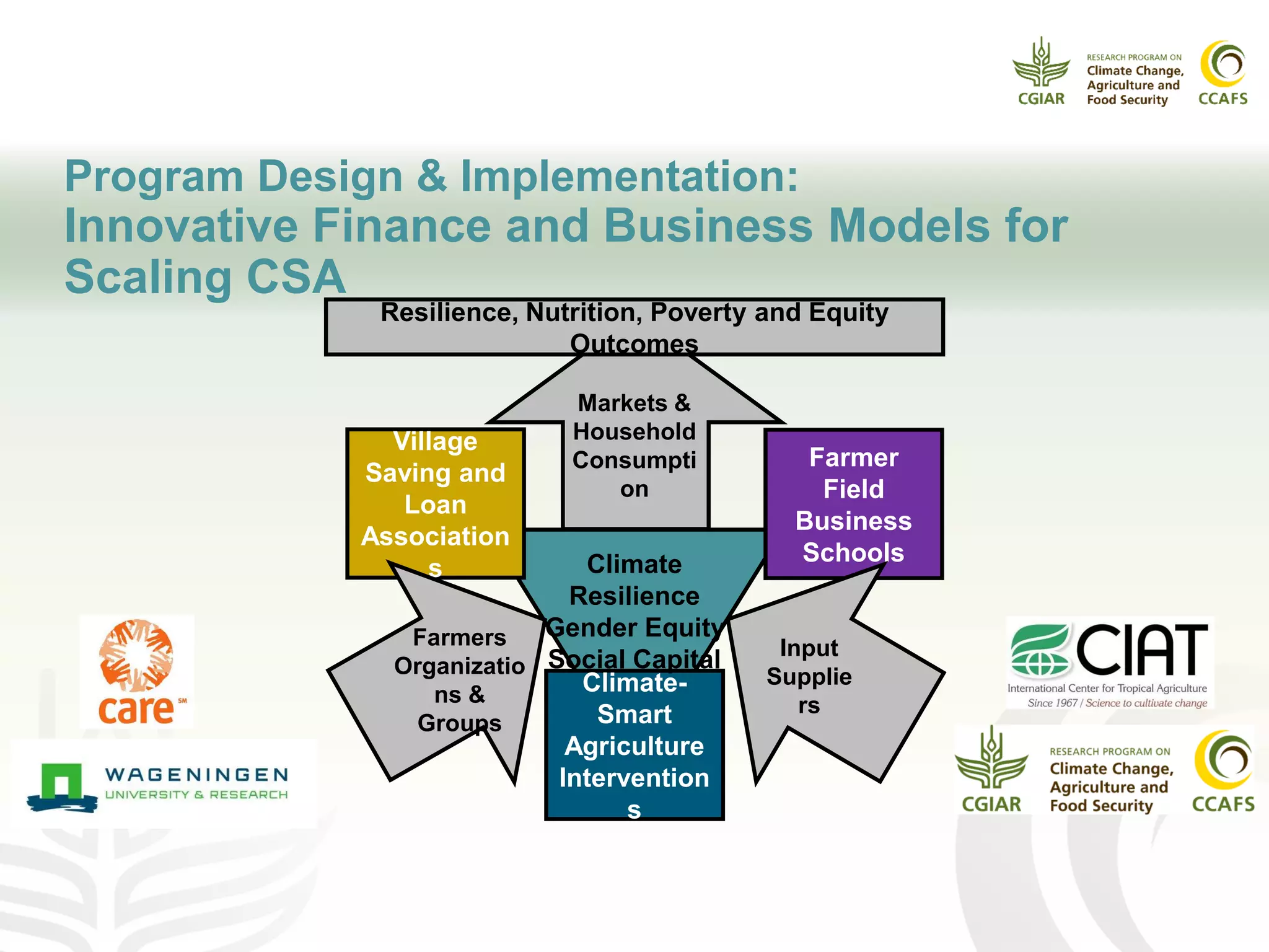 Program Design & Implementation:
Innovative Finance and Business Models for
Scaling CSA
Climate-
Smart
Agriculture
Intervention
s
Farmer
Field
Business
Schools
Village
Saving and
Loan
Association
s Climate
Resilience
Gender Equity
Social Capital
Farmers
Organizatio
ns &
Groups
Input
Supplie
rs
Resilience, Nutrition, Poverty and Equity
Outcomes
Markets &
Household
Consumpti
on
 