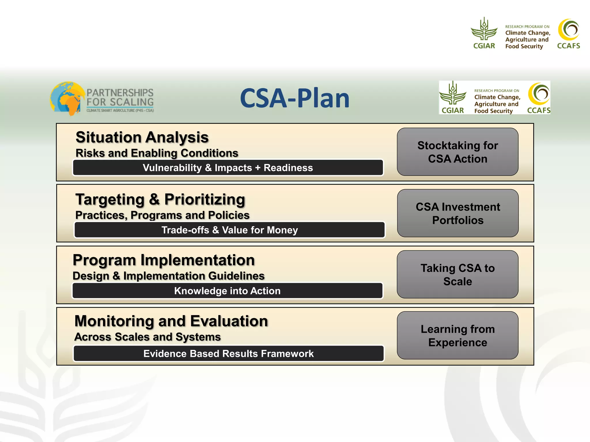 CSA Investment
Portfolios
Targeting & Prioritizing
Practices, Programs and Policies
Trade-offs & Value for Money
Vulnerability & Impacts + Readiness
Stocktaking for
CSA Action
Situation Analysis
Risks and Enabling Conditions
Program Implementation
Design & Implementation Guidelines
Taking CSA to
Scale
Knowledge into Action
Evidence Based Results Framework
Learning from
Experience
Monitoring and Evaluation
Across Scales and Systems
CSA-Plan
 
