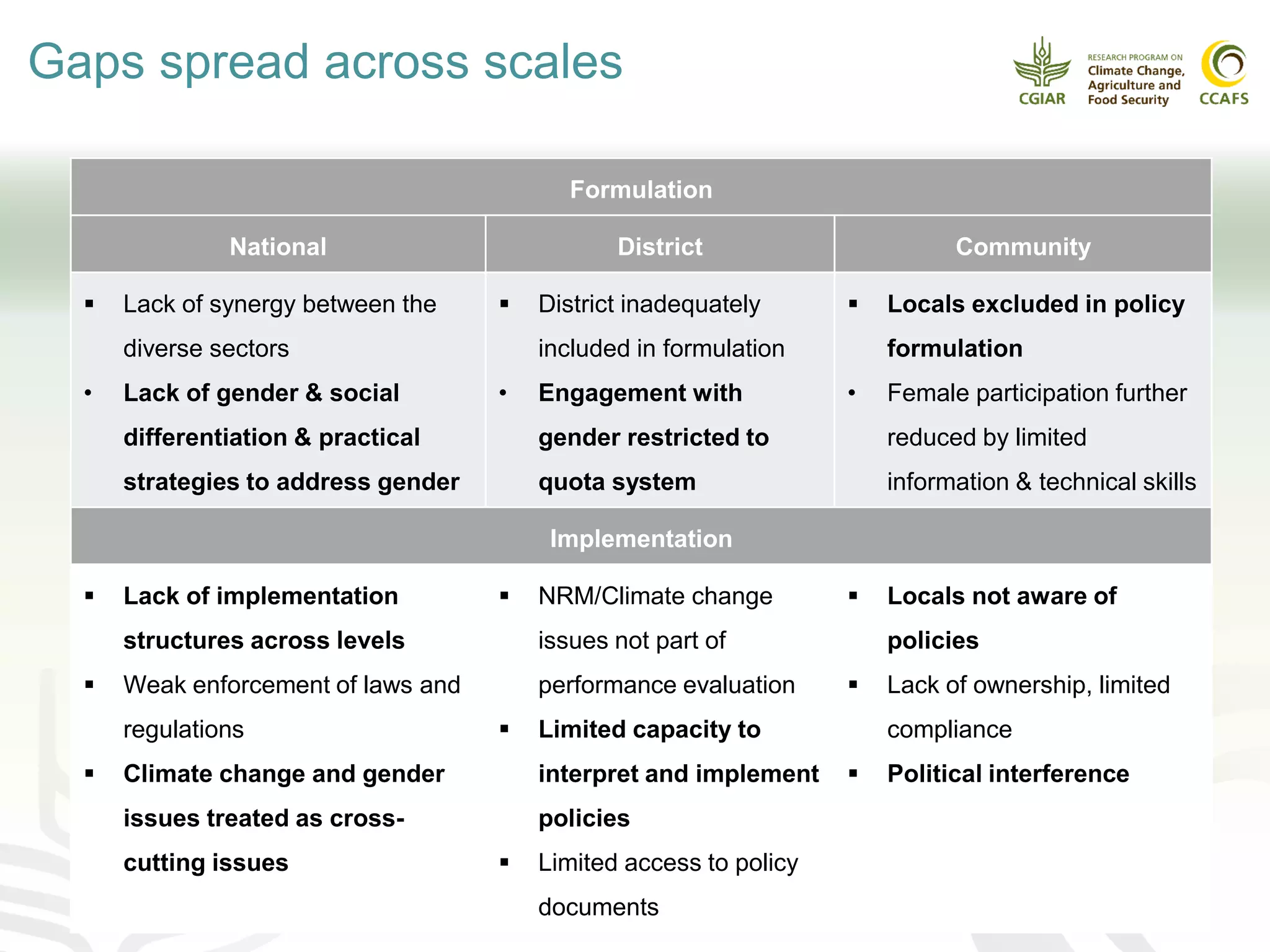 Gaps spread across scales
Formulation
National District Community
 Lack of synergy between the
diverse sectors
• Lack of gender & social
differentiation & practical
strategies to address gender
 District inadequately
included in formulation
• Engagement with
gender restricted to
quota system
 Locals excluded in policy
formulation
• Female participation further
reduced by limited
information & technical skills
Implementation
 Lack of implementation
structures across levels
 Weak enforcement of laws and
regulations
 Climate change and gender
issues treated as cross-
cutting issues
 NRM/Climate change
issues not part of
performance evaluation
 Limited capacity to
interpret and implement
policies
 Limited access to policy
documents
 Locals not aware of
policies
 Lack of ownership, limited
compliance
 Political interference
 